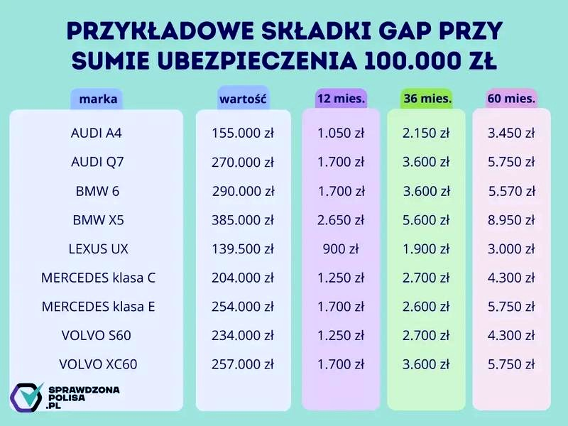 Ubezpieczenie GAP – jak działa i kiedy chroni przed stratą wartości auta?