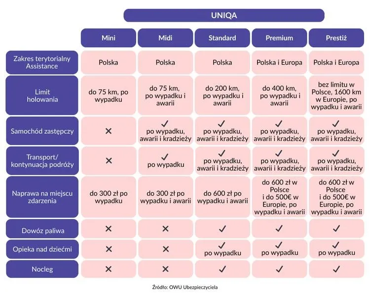 UNIQA assistance – wybierz wariant i sprawdź najważniejsze wyłączenia